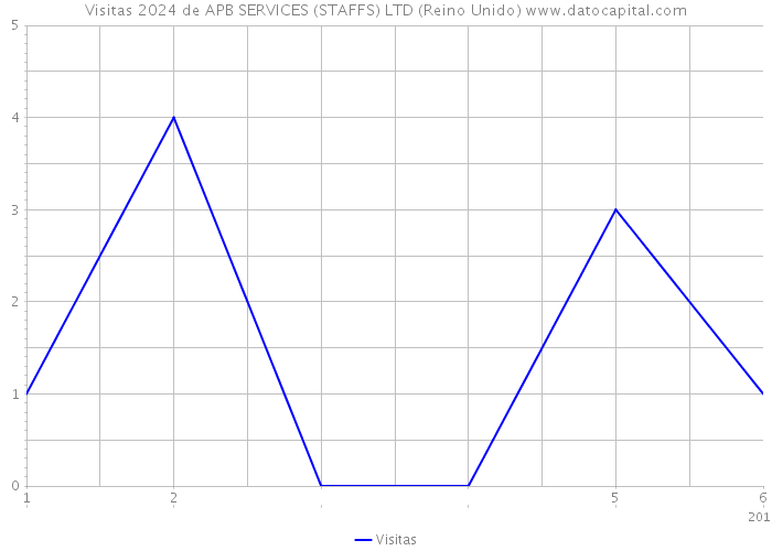 Visitas 2024 de APB SERVICES (STAFFS) LTD (Reino Unido) 