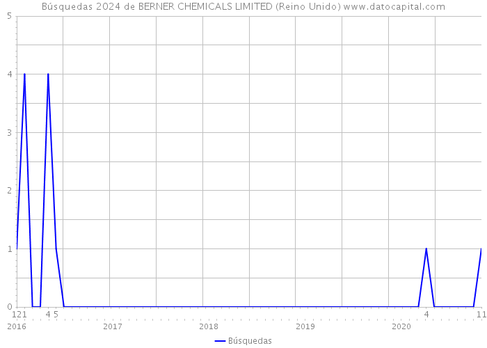 Búsquedas 2024 de BERNER CHEMICALS LIMITED (Reino Unido) 