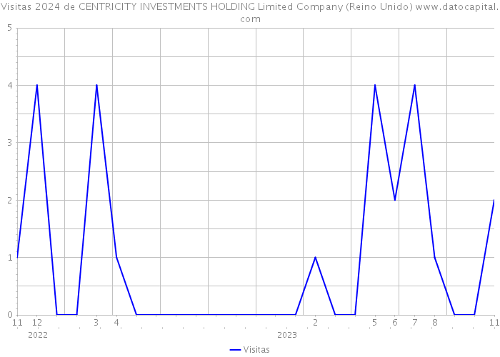 Visitas 2024 de CENTRICITY INVESTMENTS HOLDING Limited Company (Reino Unido) 