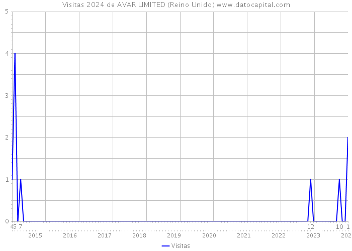 Visitas 2024 de AVAR LIMITED (Reino Unido) 