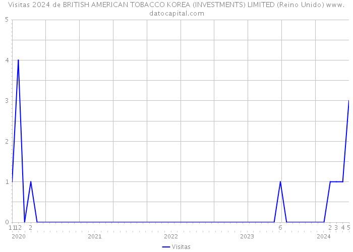 Visitas 2024 de BRITISH AMERICAN TOBACCO KOREA (INVESTMENTS) LIMITED (Reino Unido) 