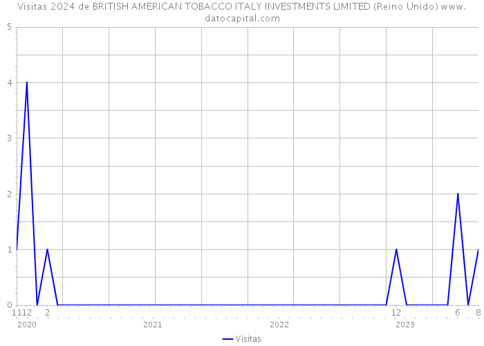 Visitas 2024 de BRITISH AMERICAN TOBACCO ITALY INVESTMENTS LIMITED (Reino Unido) 