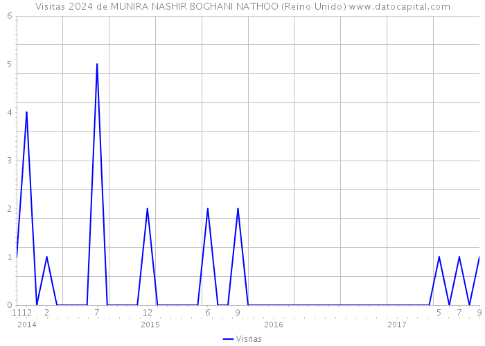 Visitas 2024 de MUNIRA NASHIR BOGHANI NATHOO (Reino Unido) 