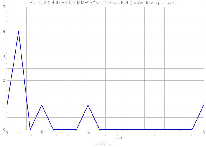 Visitas 2024 de HARRY JAMES BYART (Reino Unido) 