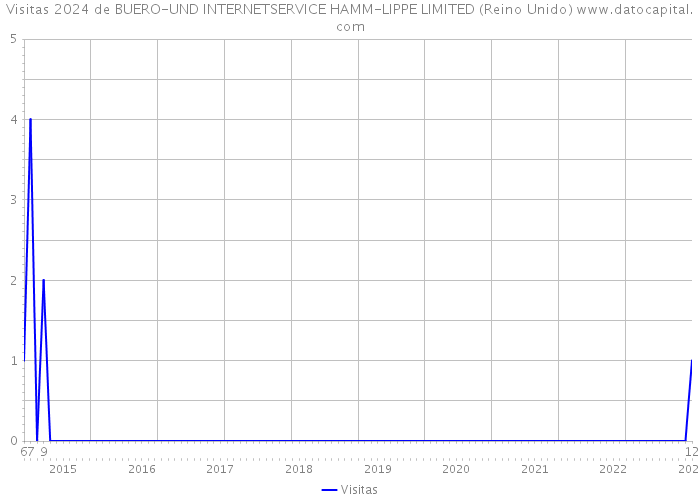 Visitas 2024 de BUERO-UND INTERNETSERVICE HAMM-LIPPE LIMITED (Reino Unido) 