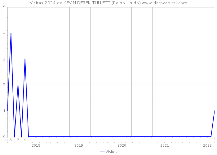 Visitas 2024 de KEVIN DEREK TULLETT (Reino Unido) 