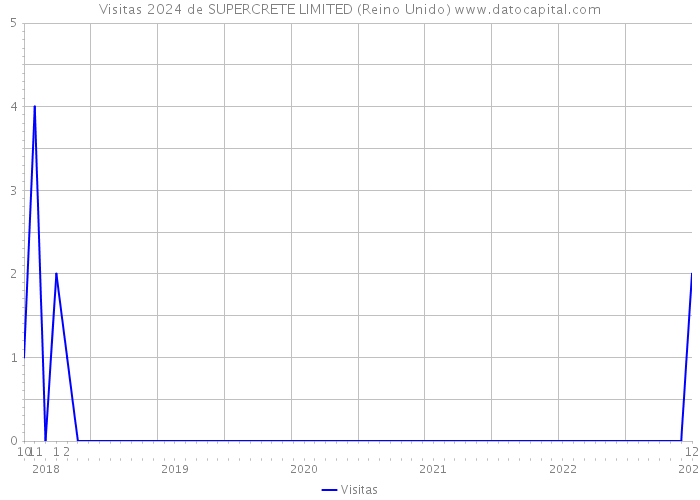 Visitas 2024 de SUPERCRETE LIMITED (Reino Unido) 