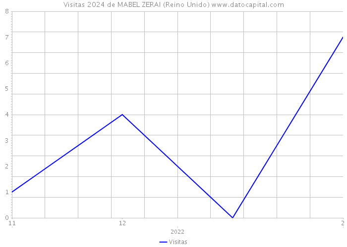 Visitas 2024 de MABEL ZERAI (Reino Unido) 