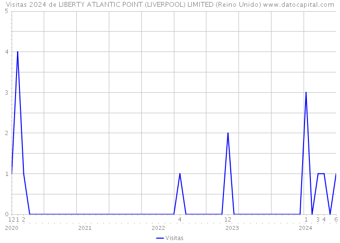 Visitas 2024 de LIBERTY ATLANTIC POINT (LIVERPOOL) LIMITED (Reino Unido) 