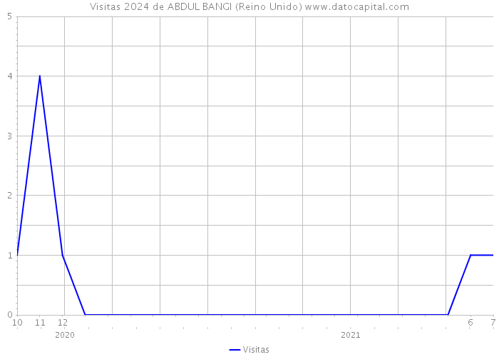 Visitas 2024 de ABDUL BANGI (Reino Unido) 