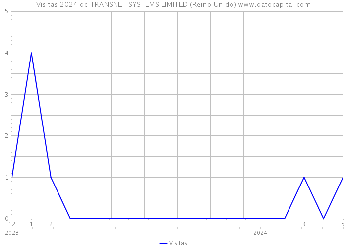 Visitas 2024 de TRANSNET SYSTEMS LIMITED (Reino Unido) 