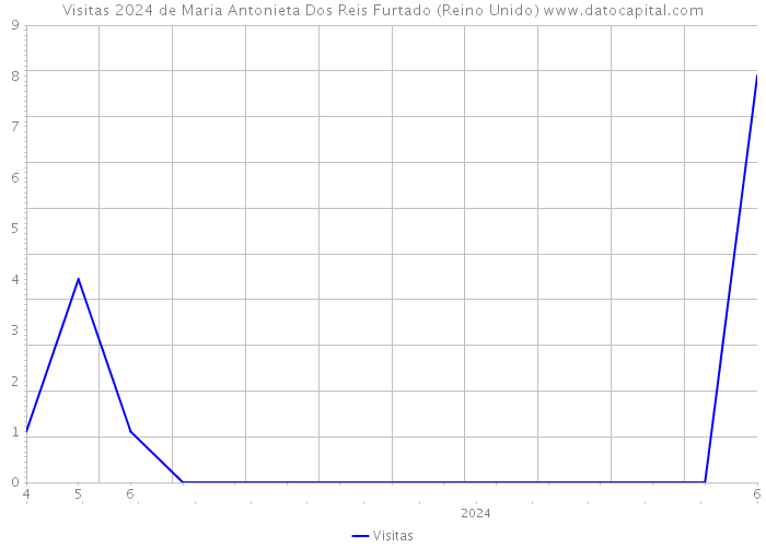 Visitas 2024 de Maria Antonieta Dos Reis Furtado (Reino Unido) 