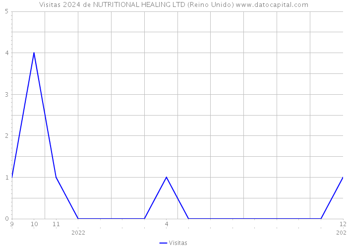 Visitas 2024 de NUTRITIONAL HEALING LTD (Reino Unido) 