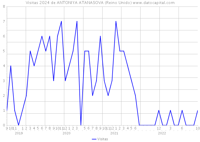 Visitas 2024 de ANTONIYA ATANASOVA (Reino Unido) 