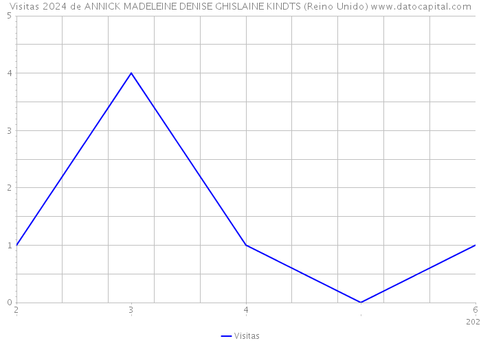 Visitas 2024 de ANNICK MADELEINE DENISE GHISLAINE KINDTS (Reino Unido) 