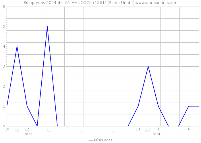 Búsquedas 2024 de IAN HANCOCK (1961) (Reino Unido) 