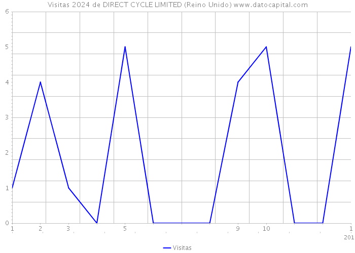 Visitas 2024 de DIRECT CYCLE LIMITED (Reino Unido) 