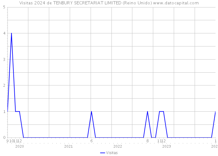 Visitas 2024 de TENBURY SECRETARIAT LIMITED (Reino Unido) 