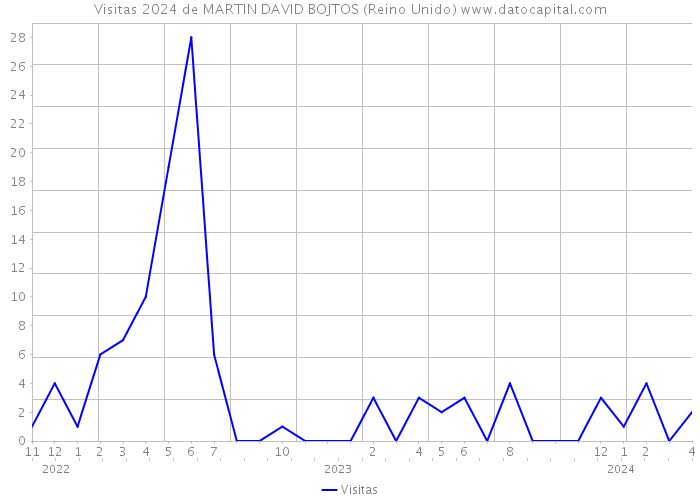 Visitas 2024 de MARTIN DAVID BOJTOS (Reino Unido) 