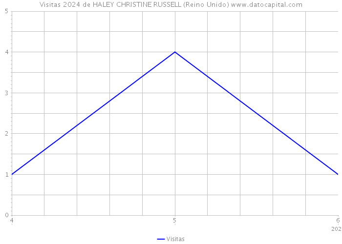 Visitas 2024 de HALEY CHRISTINE RUSSELL (Reino Unido) 