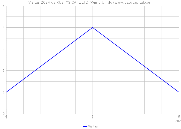 Visitas 2024 de RUSTYS CAFE LTD (Reino Unido) 