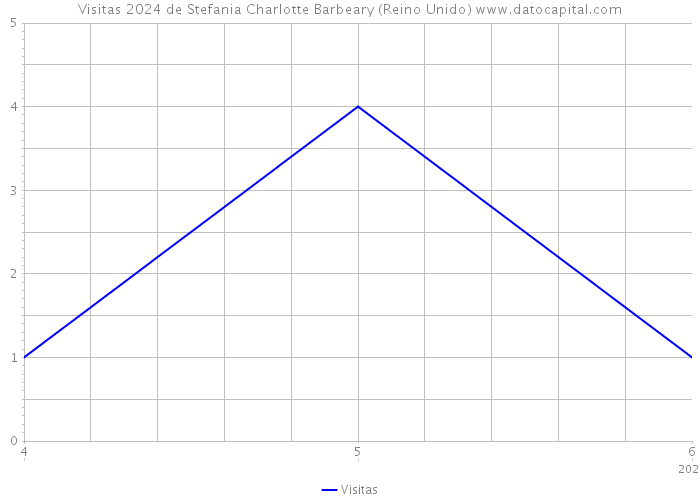 Visitas 2024 de Stefania Charlotte Barbeary (Reino Unido) 