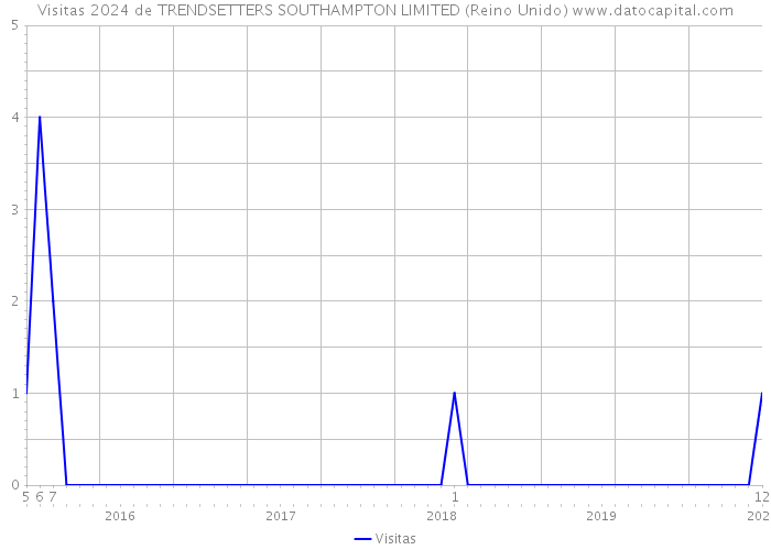 Visitas 2024 de TRENDSETTERS SOUTHAMPTON LIMITED (Reino Unido) 