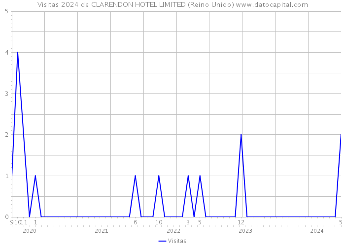 Visitas 2024 de CLARENDON HOTEL LIMITED (Reino Unido) 