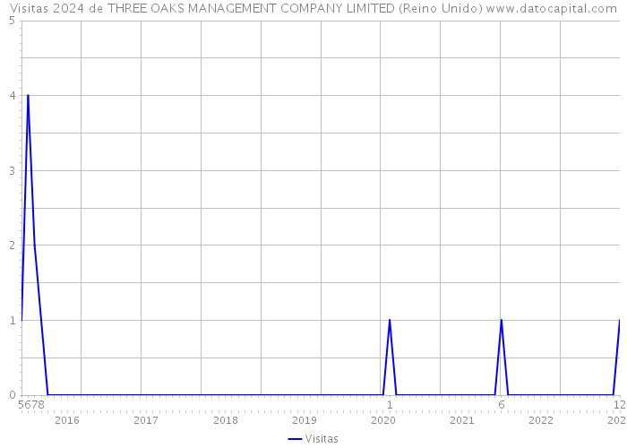 Visitas 2024 de THREE OAKS MANAGEMENT COMPANY LIMITED (Reino Unido) 