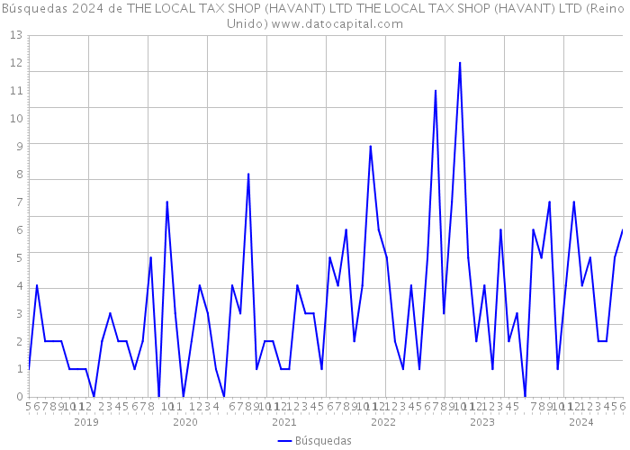 Búsquedas 2024 de THE LOCAL TAX SHOP (HAVANT) LTD THE LOCAL TAX SHOP (HAVANT) LTD (Reino Unido) 