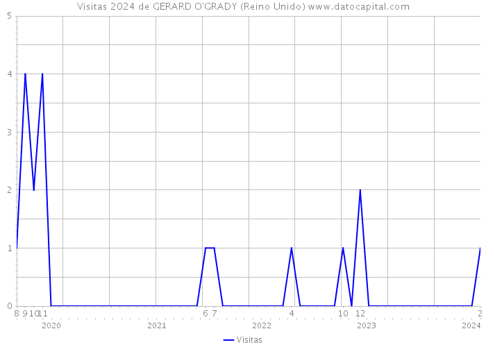 Visitas 2024 de GERARD O'GRADY (Reino Unido) 