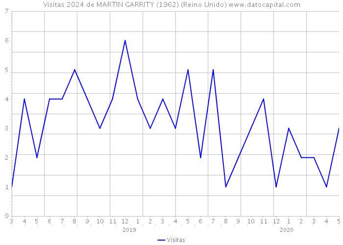 Visitas 2024 de MARTIN GARRITY (1962) (Reino Unido) 