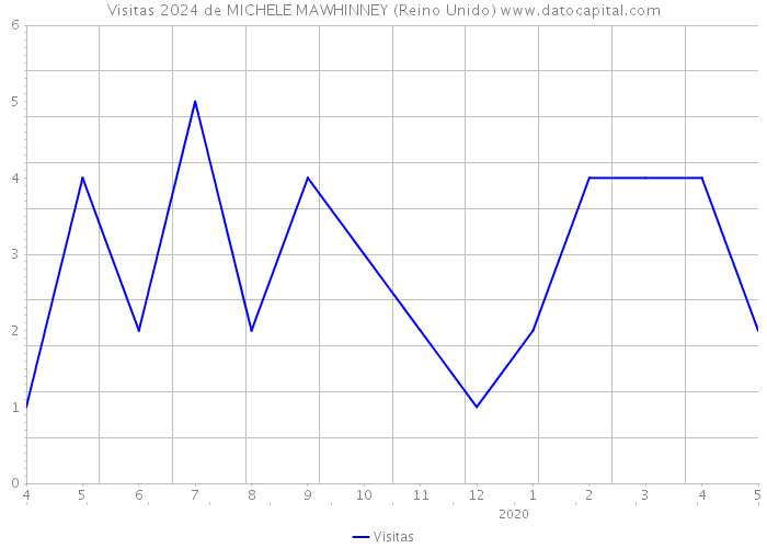 Visitas 2024 de MICHELE MAWHINNEY (Reino Unido) 