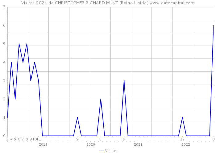 Visitas 2024 de CHRISTOPHER RICHARD HUNT (Reino Unido) 