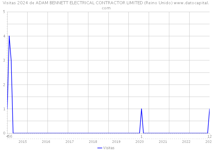 Visitas 2024 de ADAM BENNETT ELECTRICAL CONTRACTOR LIMITED (Reino Unido) 