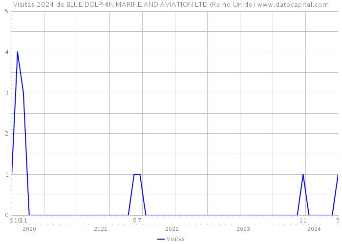 Visitas 2024 de BLUE DOLPHIN MARINE AND AVIATION LTD (Reino Unido) 