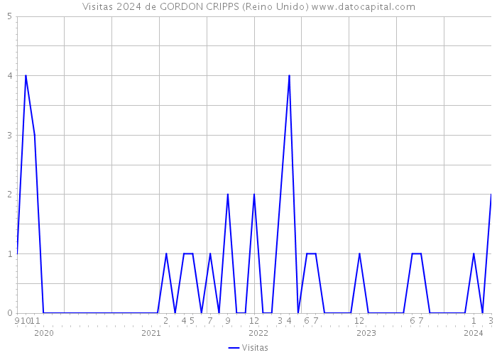 Visitas 2024 de GORDON CRIPPS (Reino Unido) 