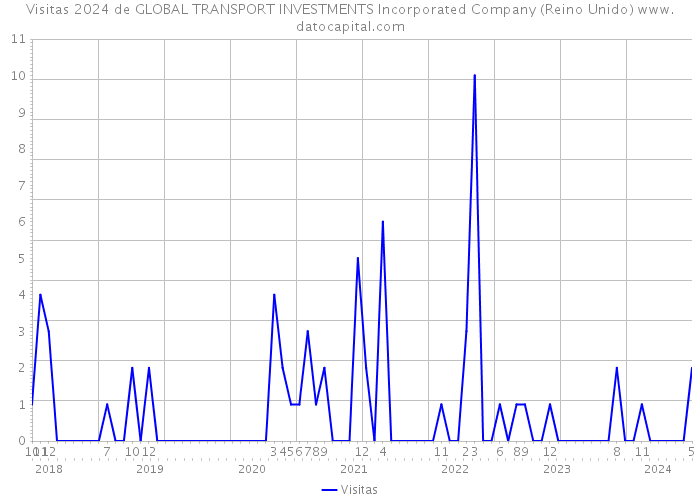 Visitas 2024 de GLOBAL TRANSPORT INVESTMENTS Incorporated Company (Reino Unido) 