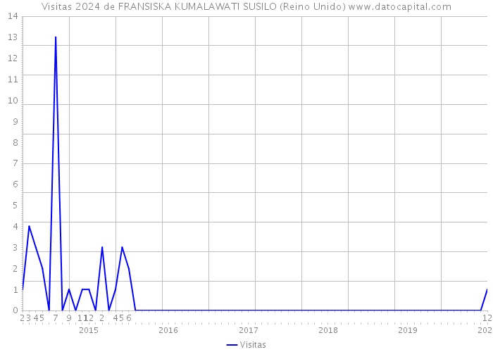 Visitas 2024 de FRANSISKA KUMALAWATI SUSILO (Reino Unido) 