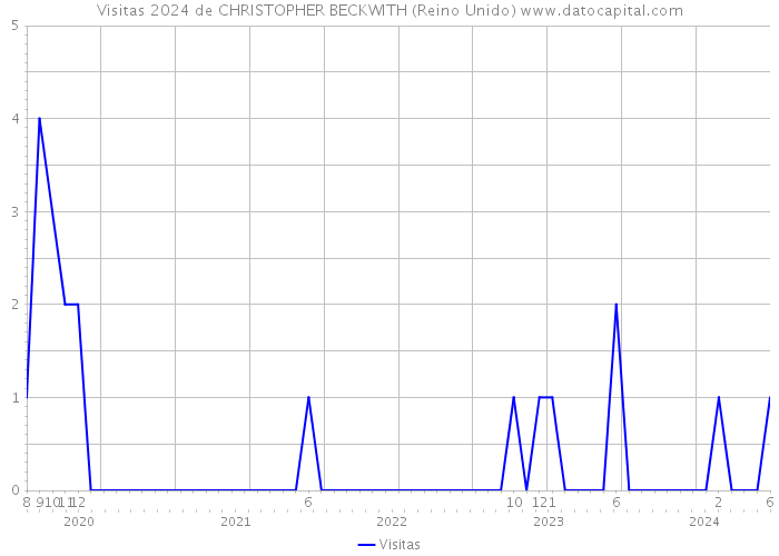 Visitas 2024 de CHRISTOPHER BECKWITH (Reino Unido) 