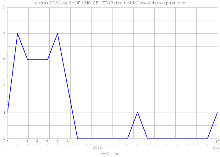 Visitas 2024 de SHOP CHOICE LTD (Reino Unido) 