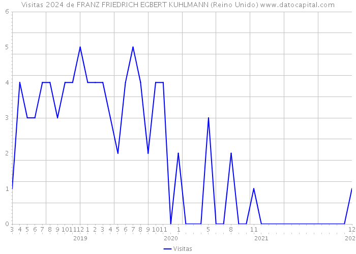 Visitas 2024 de FRANZ FRIEDRICH EGBERT KUHLMANN (Reino Unido) 