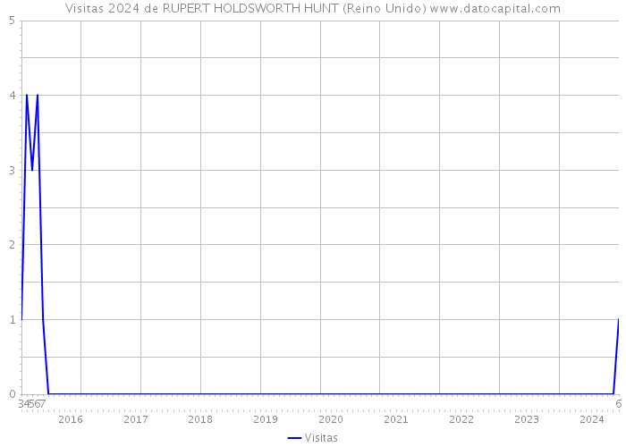 Visitas 2024 de RUPERT HOLDSWORTH HUNT (Reino Unido) 