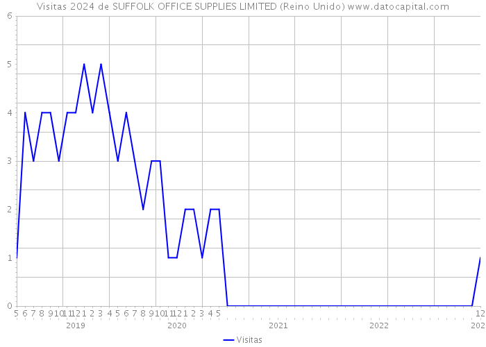 Visitas 2024 de SUFFOLK OFFICE SUPPLIES LIMITED (Reino Unido) 