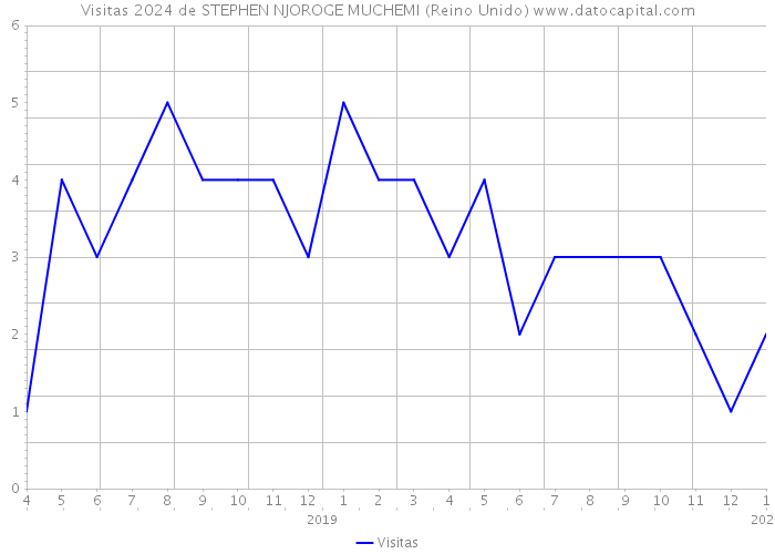 Visitas 2024 de STEPHEN NJOROGE MUCHEMI (Reino Unido) 