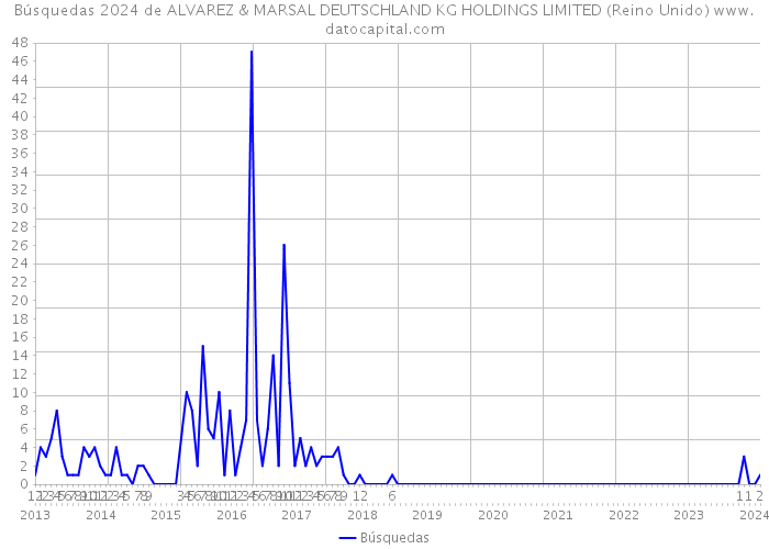 Búsquedas 2024 de ALVAREZ & MARSAL DEUTSCHLAND KG HOLDINGS LIMITED (Reino Unido) 