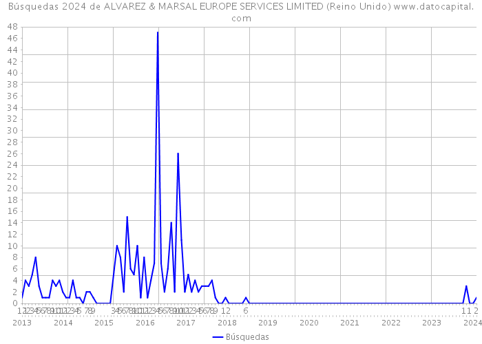 Búsquedas 2024 de ALVAREZ & MARSAL EUROPE SERVICES LIMITED (Reino Unido) 