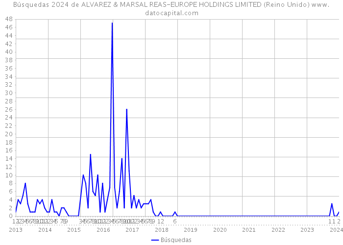 Búsquedas 2024 de ALVAREZ & MARSAL REAS-EUROPE HOLDINGS LIMITED (Reino Unido) 
