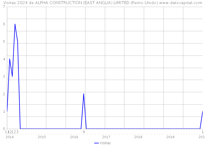 Visitas 2024 de ALPHA CONSTRUCTION (EAST ANGLIA) LIMITED (Reino Unido) 