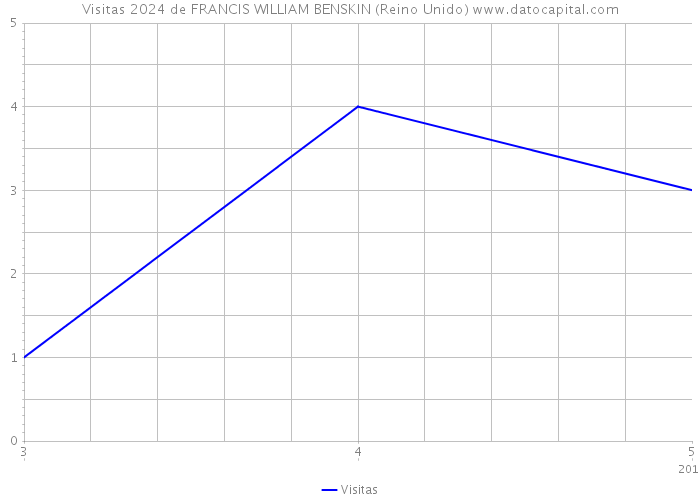 Visitas 2024 de FRANCIS WILLIAM BENSKIN (Reino Unido) 